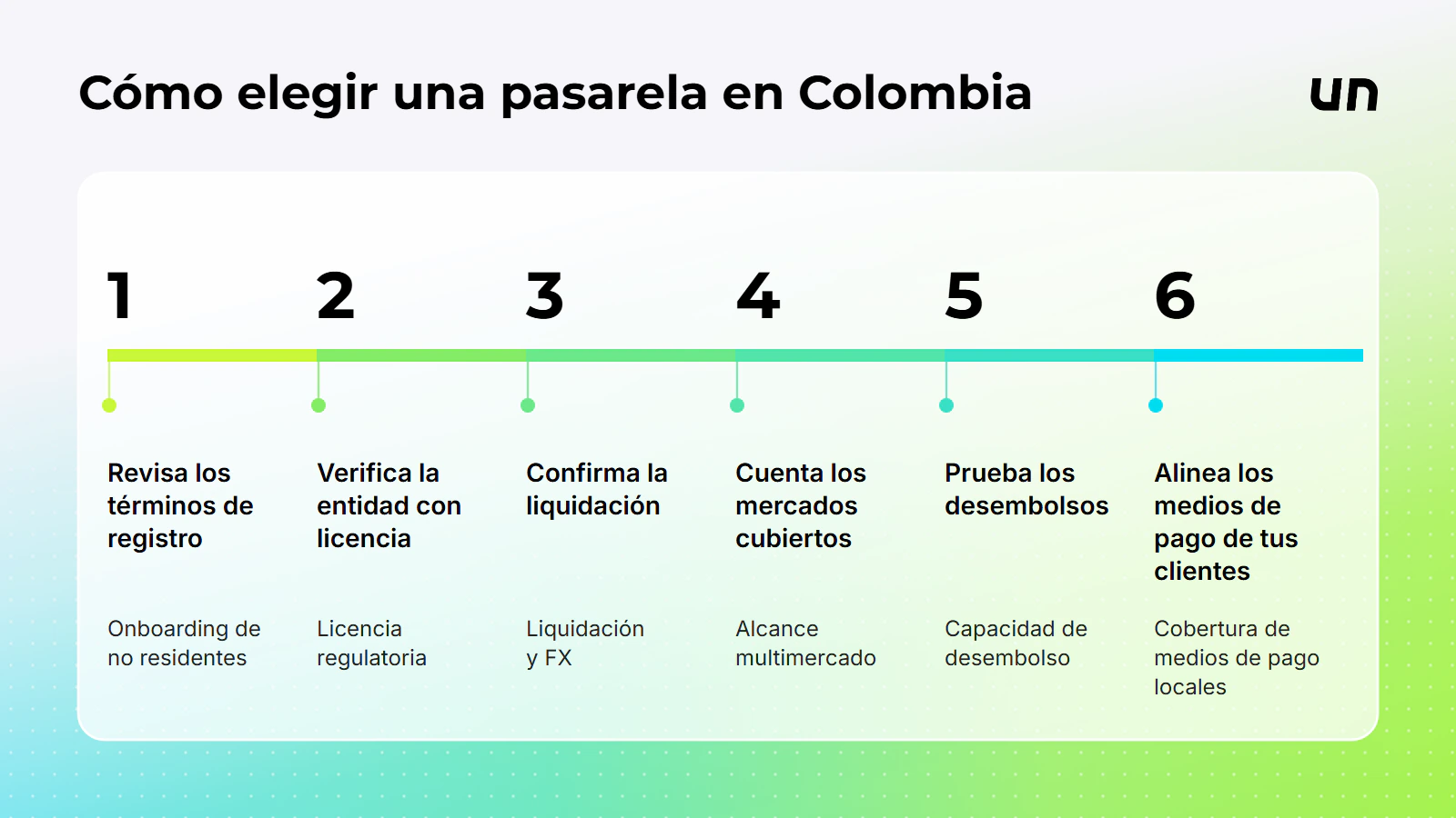La ruta de decisi&oacute;n para elegir una pasarela, trazada a partir de los pasos anteriores.