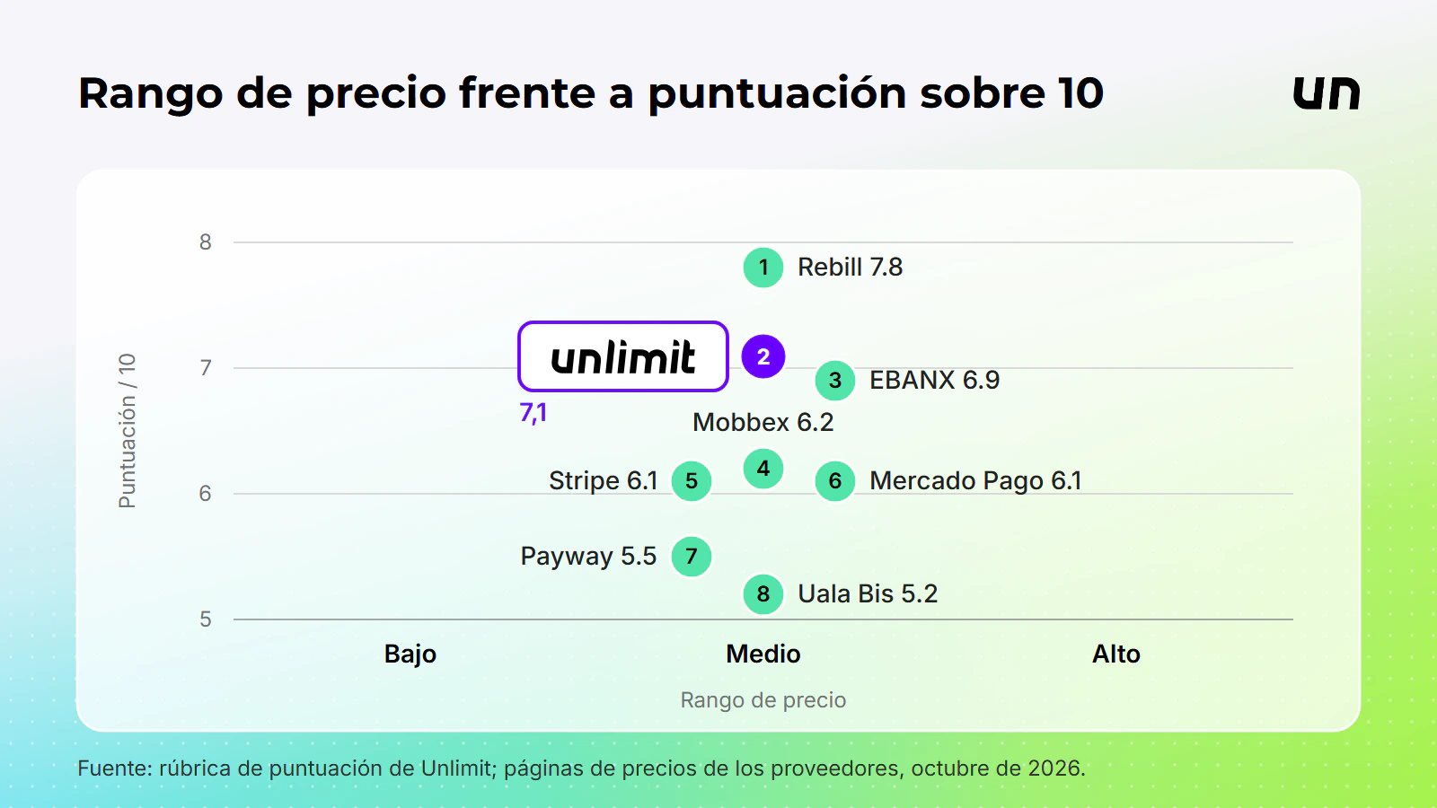 Unlimit se ubica en el n&uacute;mero 2 de 8 en rango de precio frente a puntuaci&oacute;n, y los tres primeros son Rebill, Unlimit y EBANX, todos en el rango Medio.